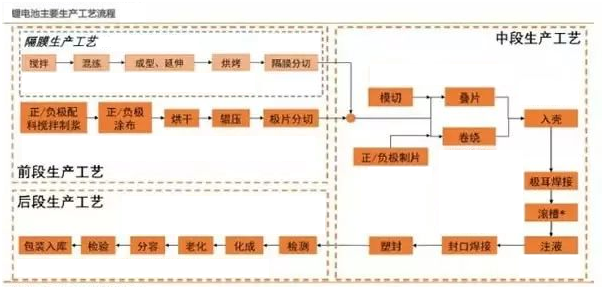 世豹新能源鋰,電池定制,工序流程圖 世豹新能源鋰,電池定制,工序流程圖