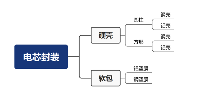 鋰電芯封裝工藝 鋰電芯封裝工藝